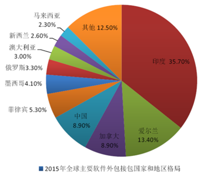2016年中国软件外包行业基本情况及市场发展概况分析【图】